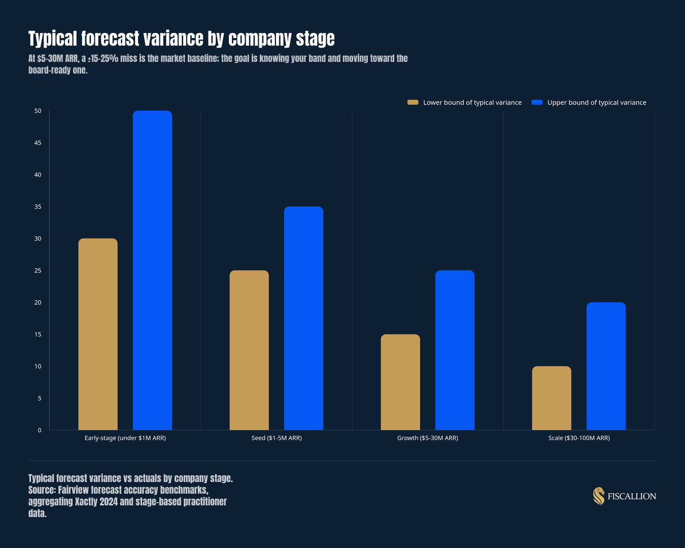 Typical forecast variance by company stage