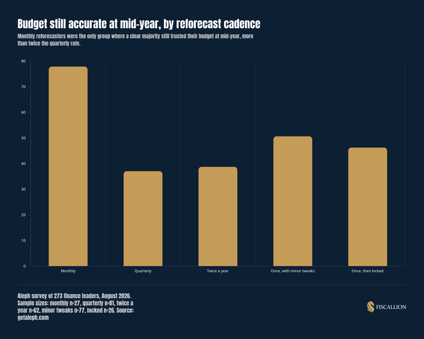 Budget still accurate at mid-year, by reforecast cadence