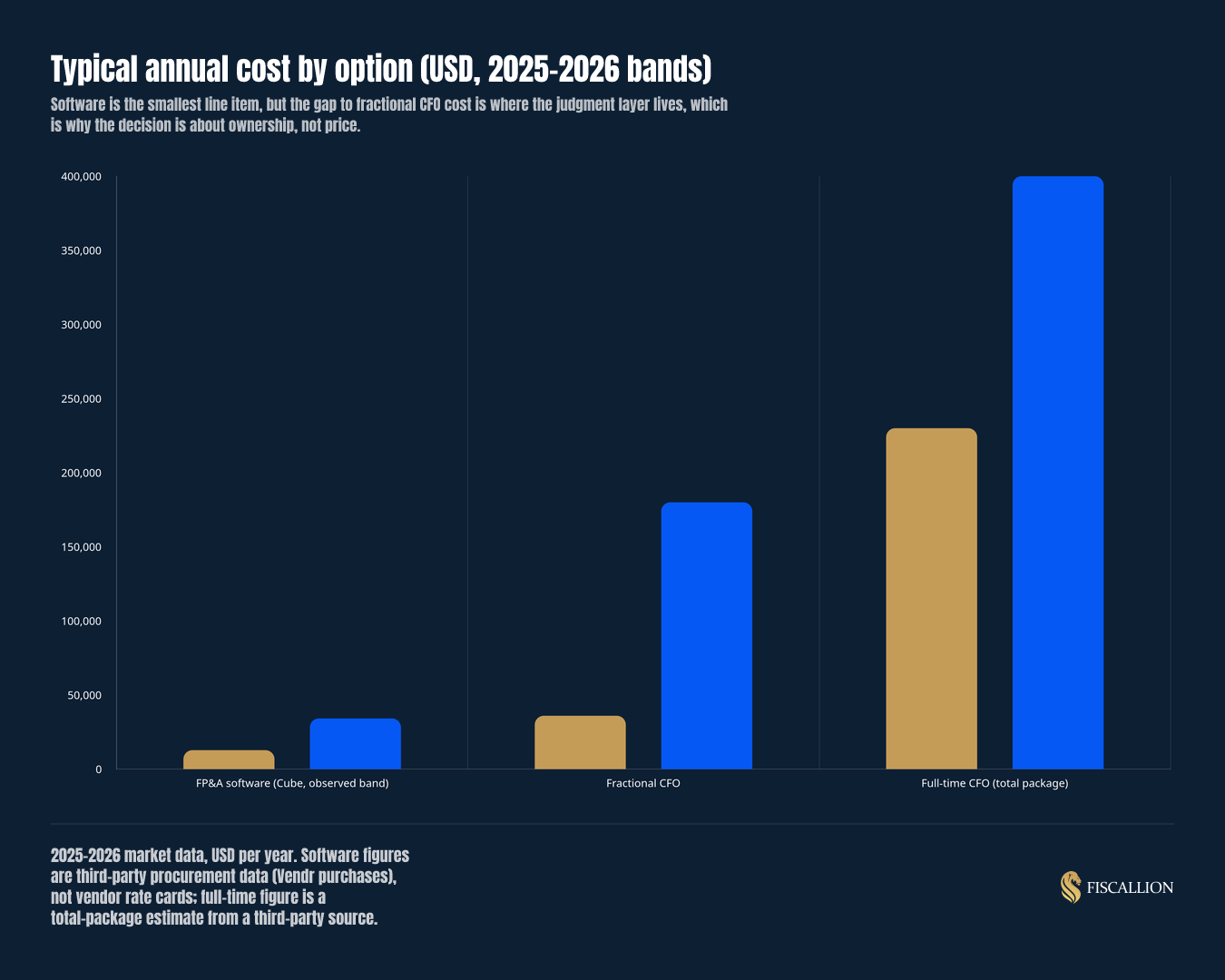 Typical annual cost by option (USD, 2025-2026 bands)