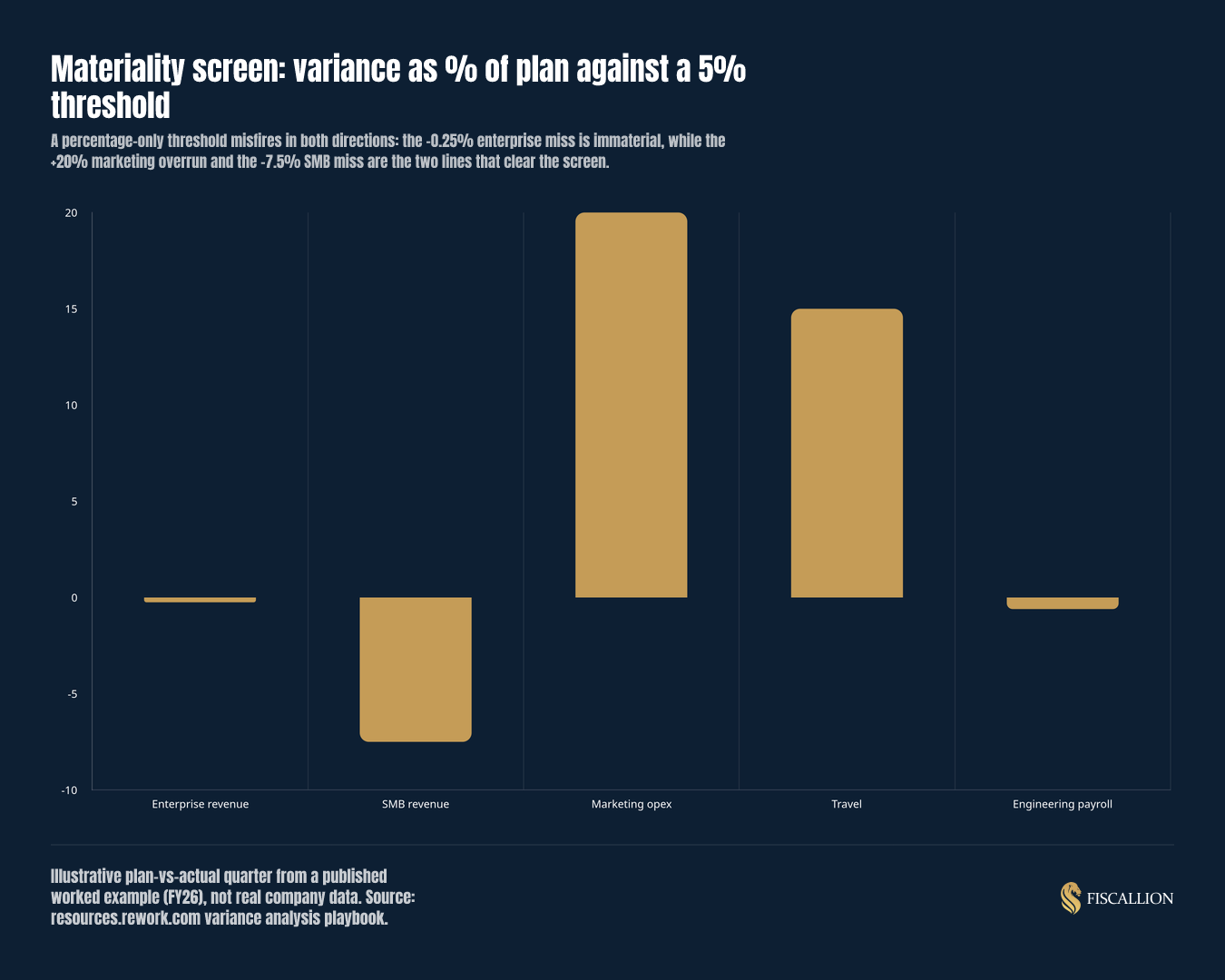 Materiality screen: variance as % of plan against a 5% threshold