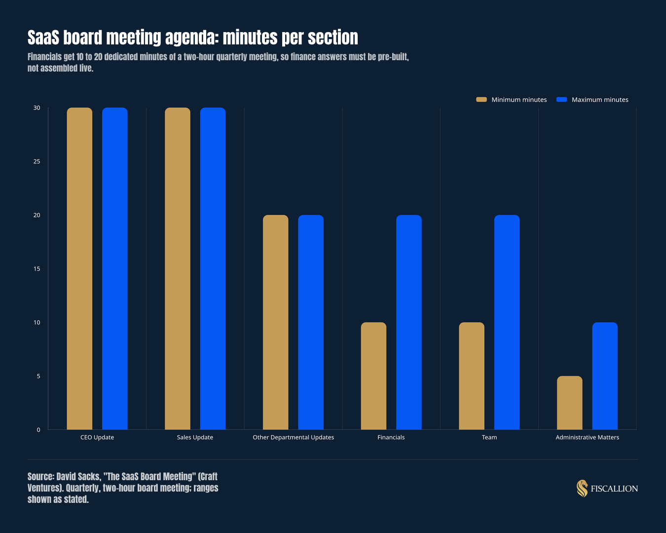 SaaS board meeting agenda: minutes per section