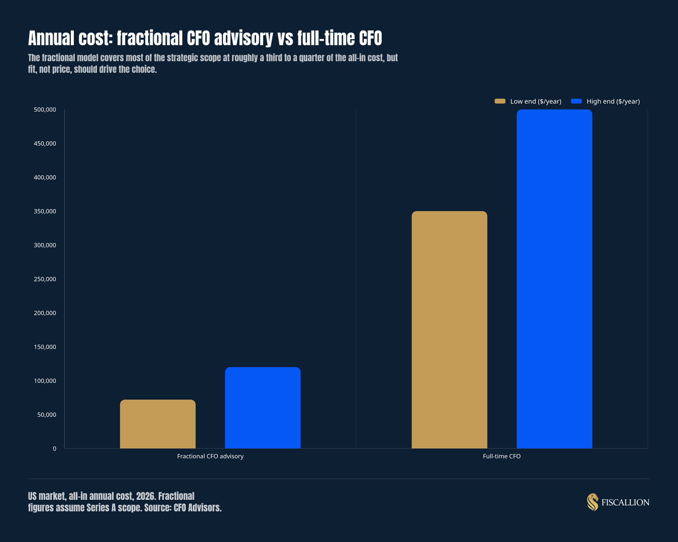 Annual cost: fractional CFO advisory vs full-time CFO
