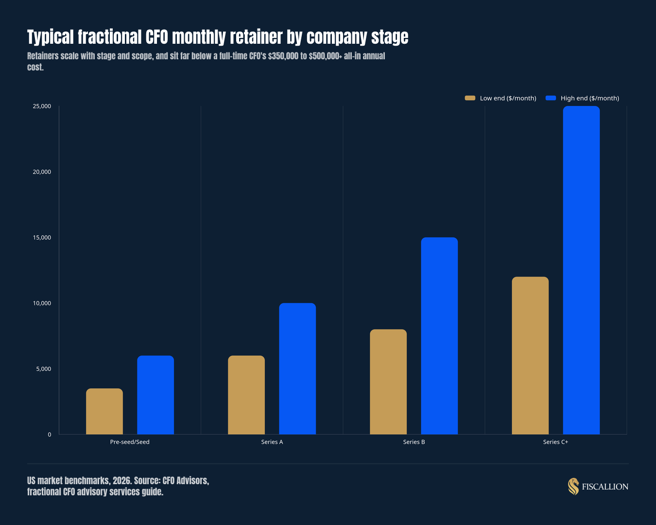 Typical fractional CFO monthly retainer by company stage