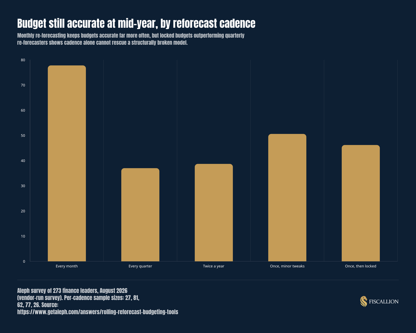 Budget still accurate at mid-year, by reforecast cadence