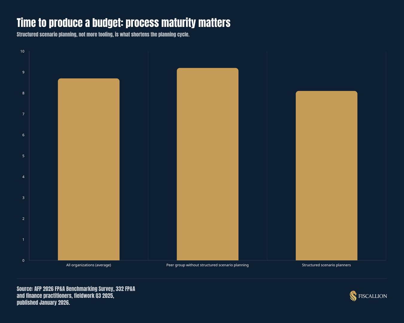 Time to produce a budget: process maturity matters