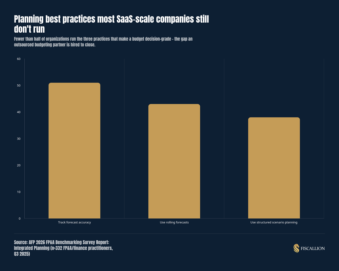 Planning best practices most SaaS-scale companies still don't run