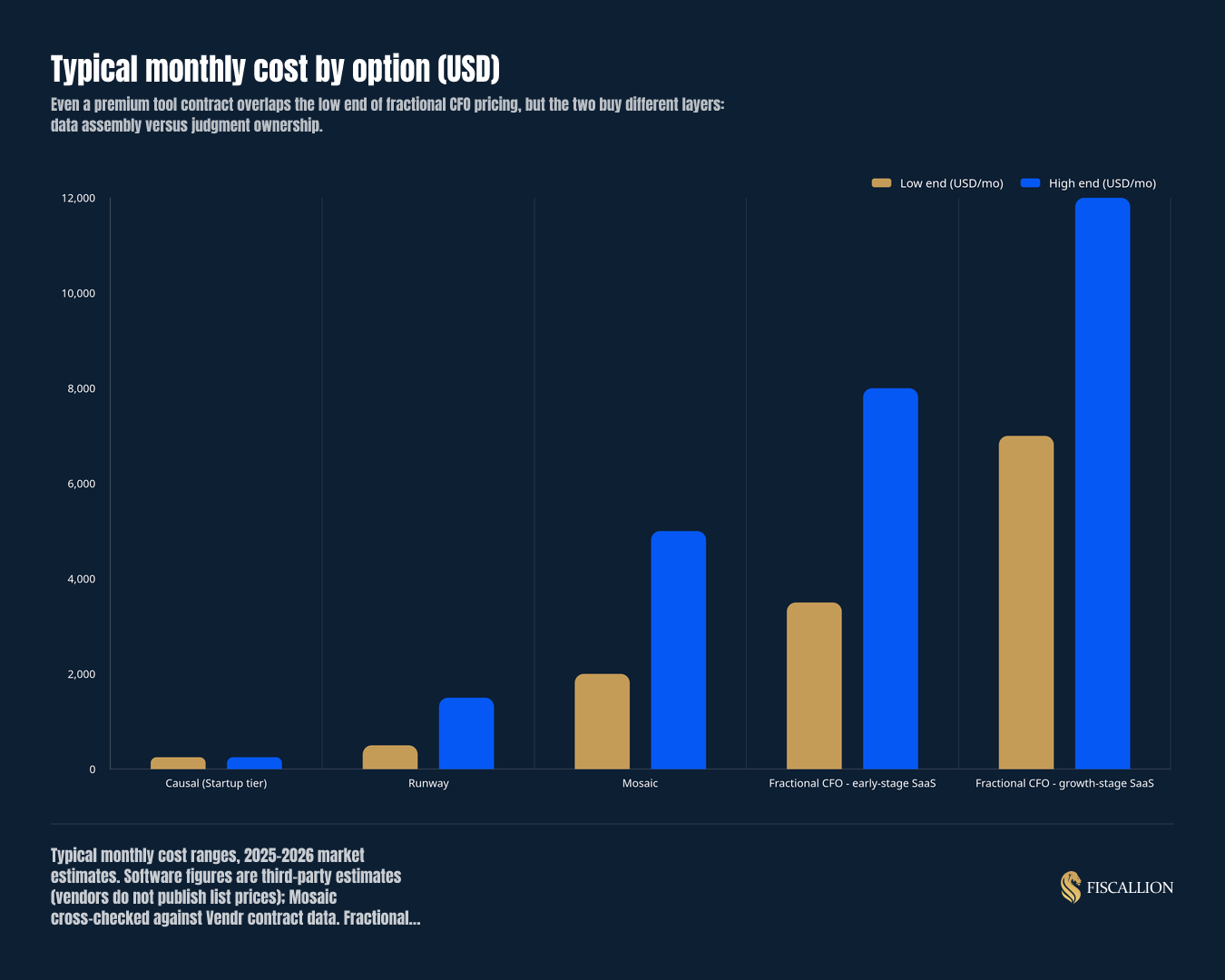 Typical monthly cost by option (USD)