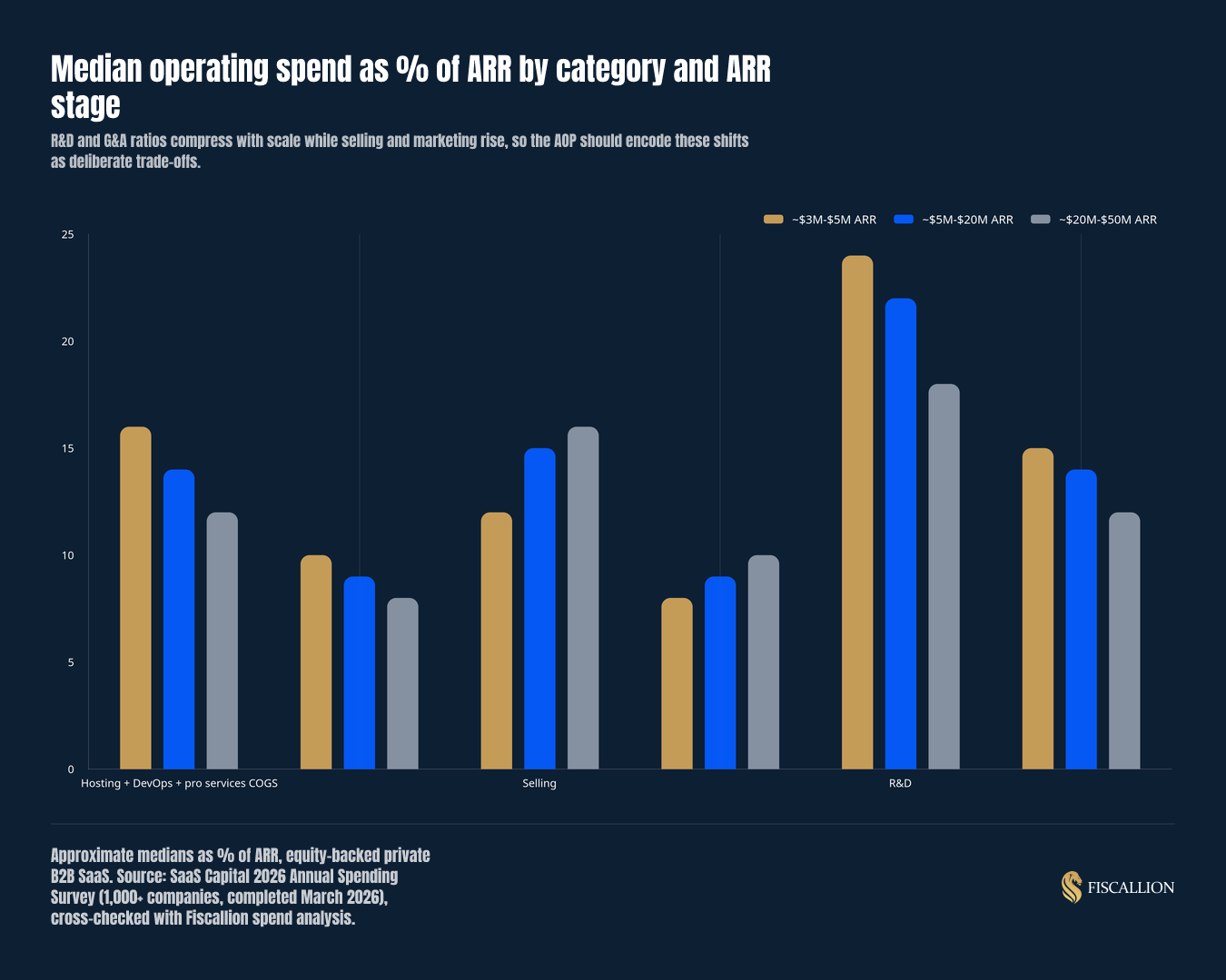 Median operating spend as % of ARR by category and ARR stage