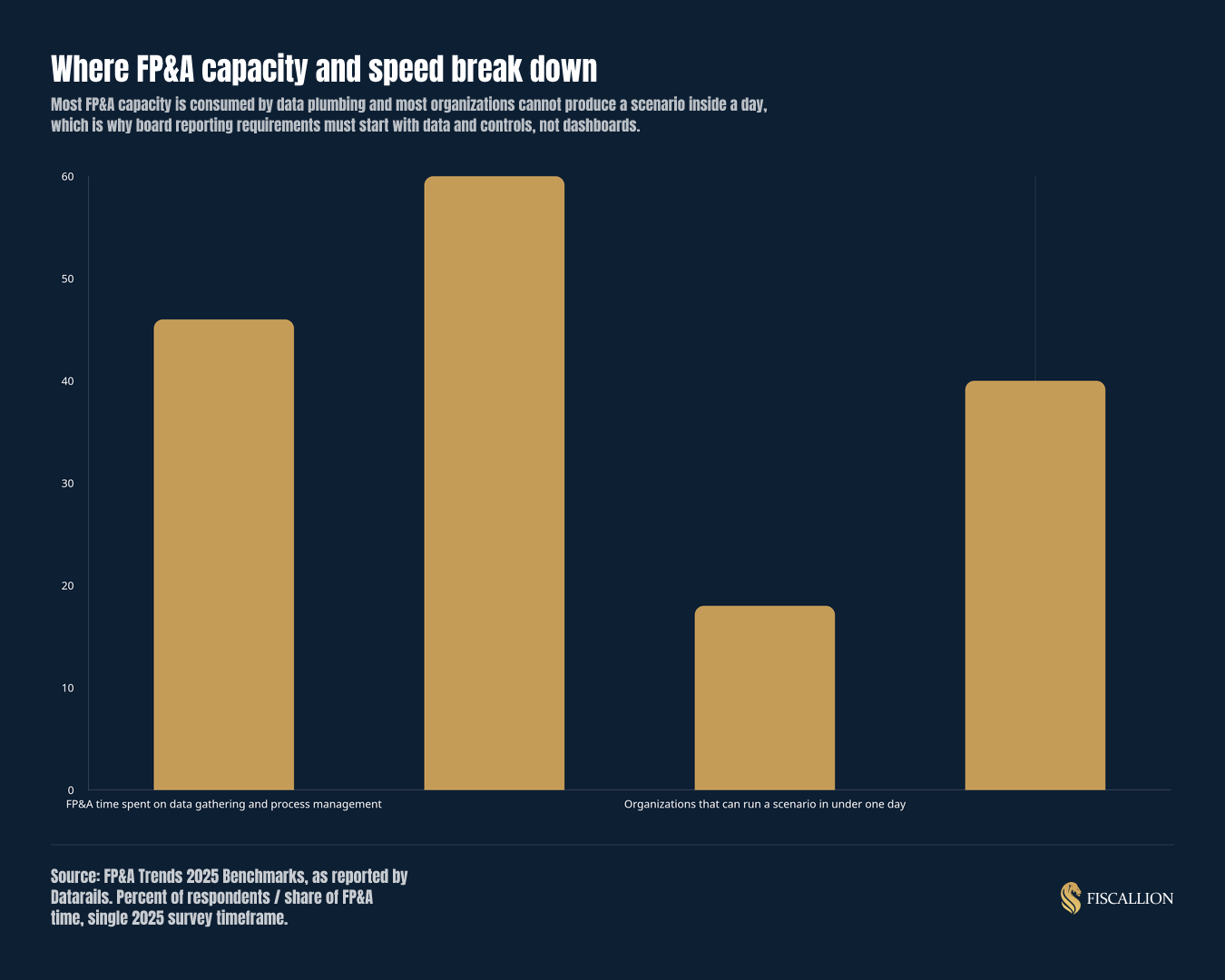 Where FP&A capacity and speed break down