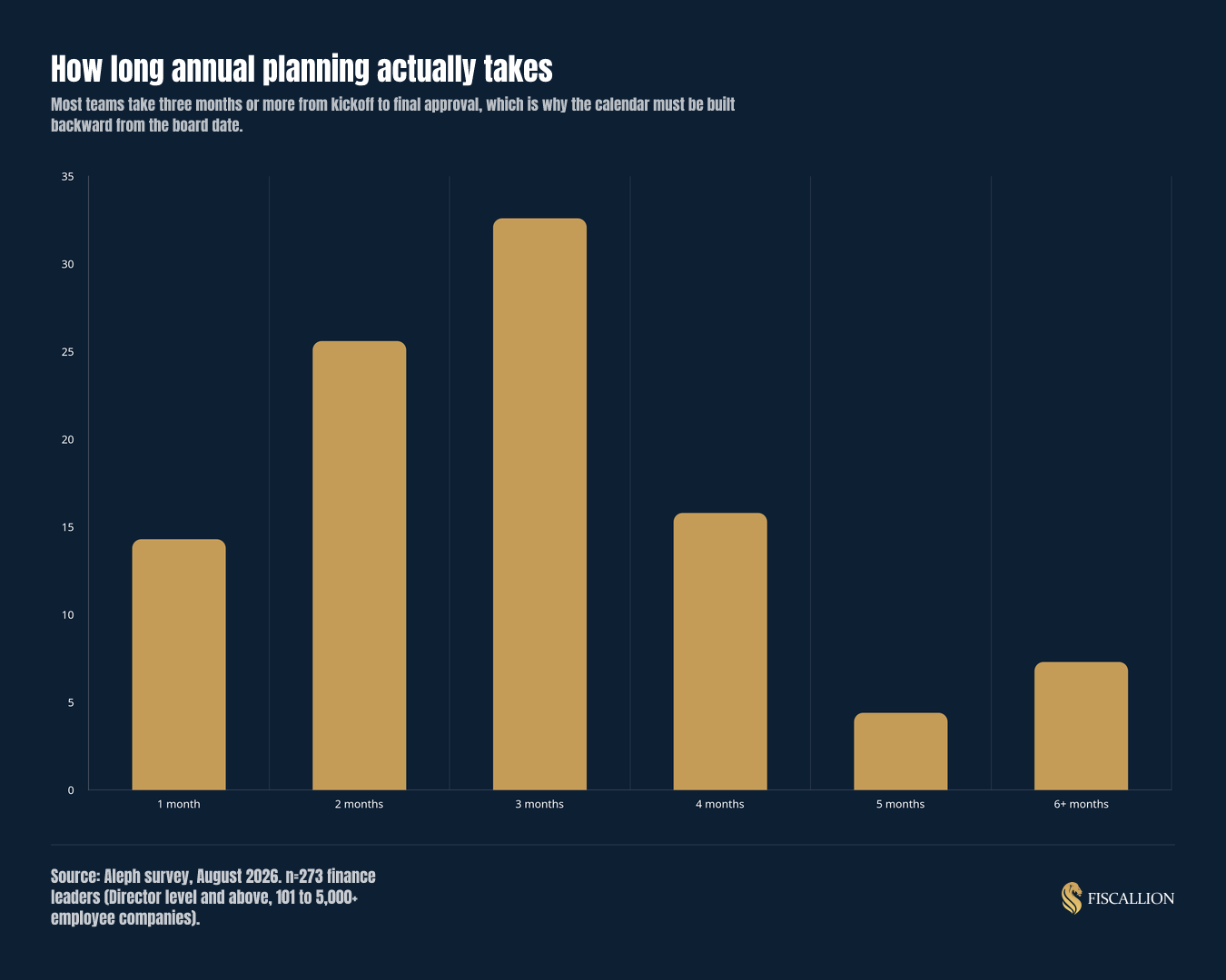 How long annual planning actually takes