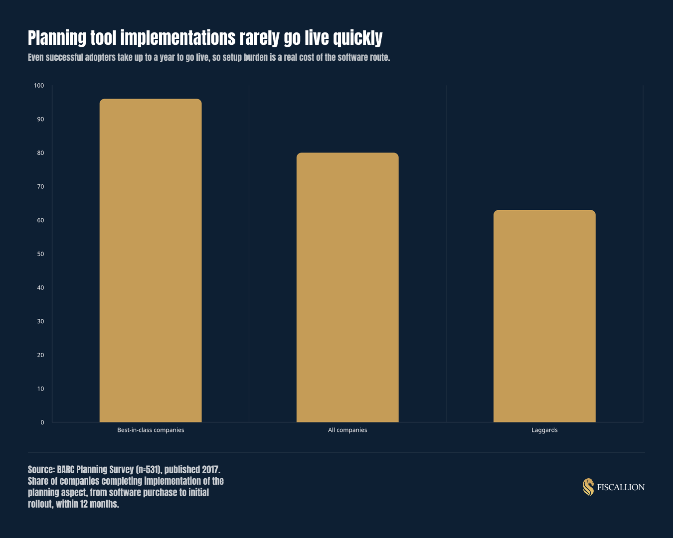 Planning tool implementations rarely go live quickly