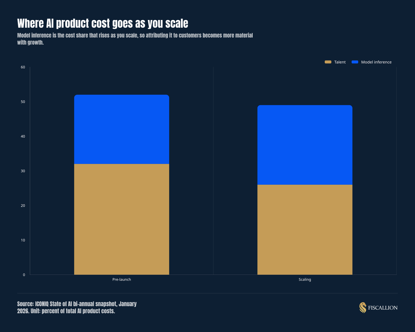 Where AI product cost goes as you scale