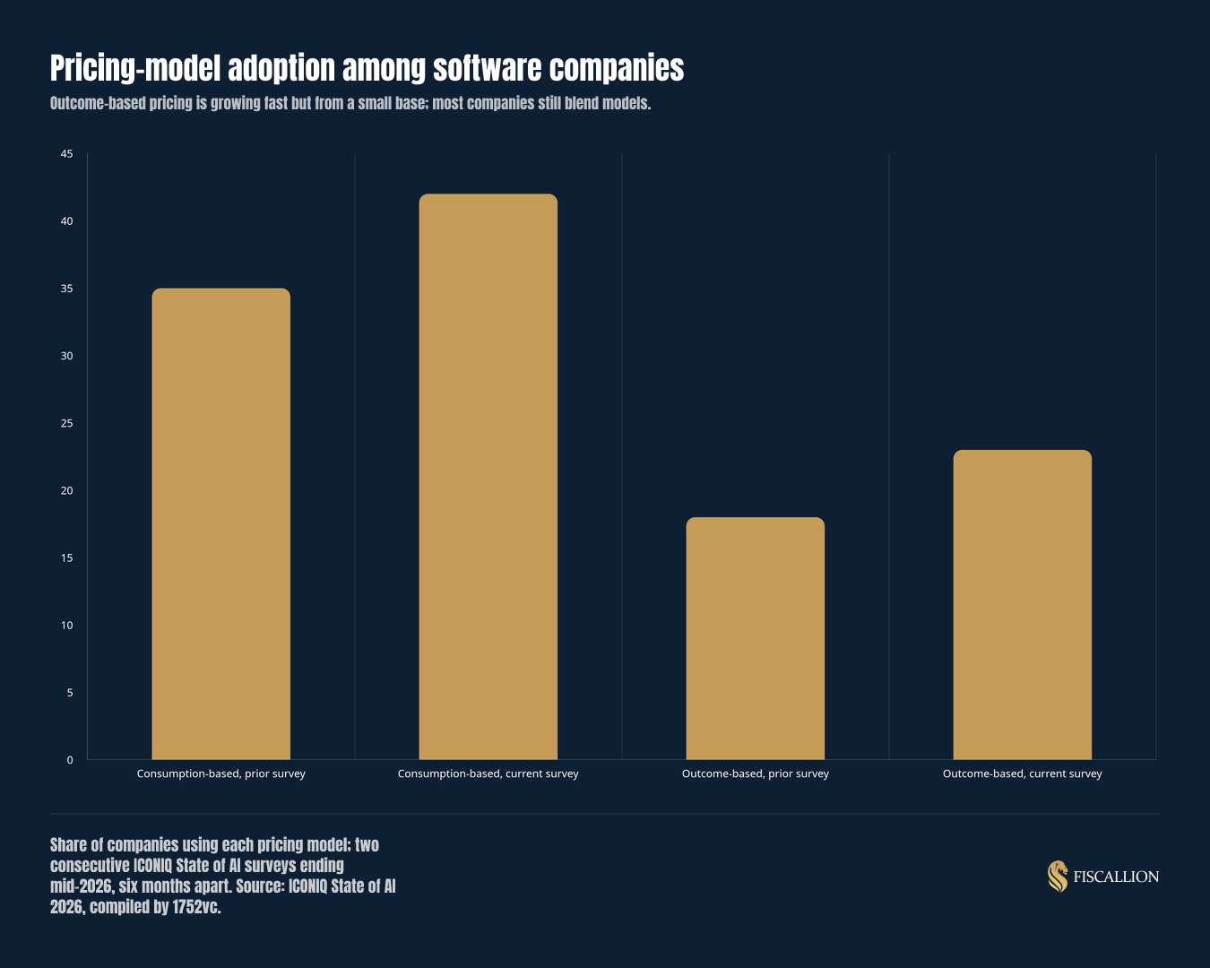Pricing-model adoption among software companies