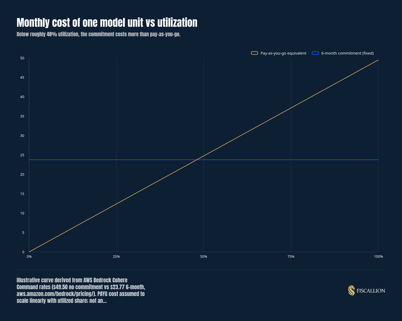 Monthly cost of one model unit vs utilization