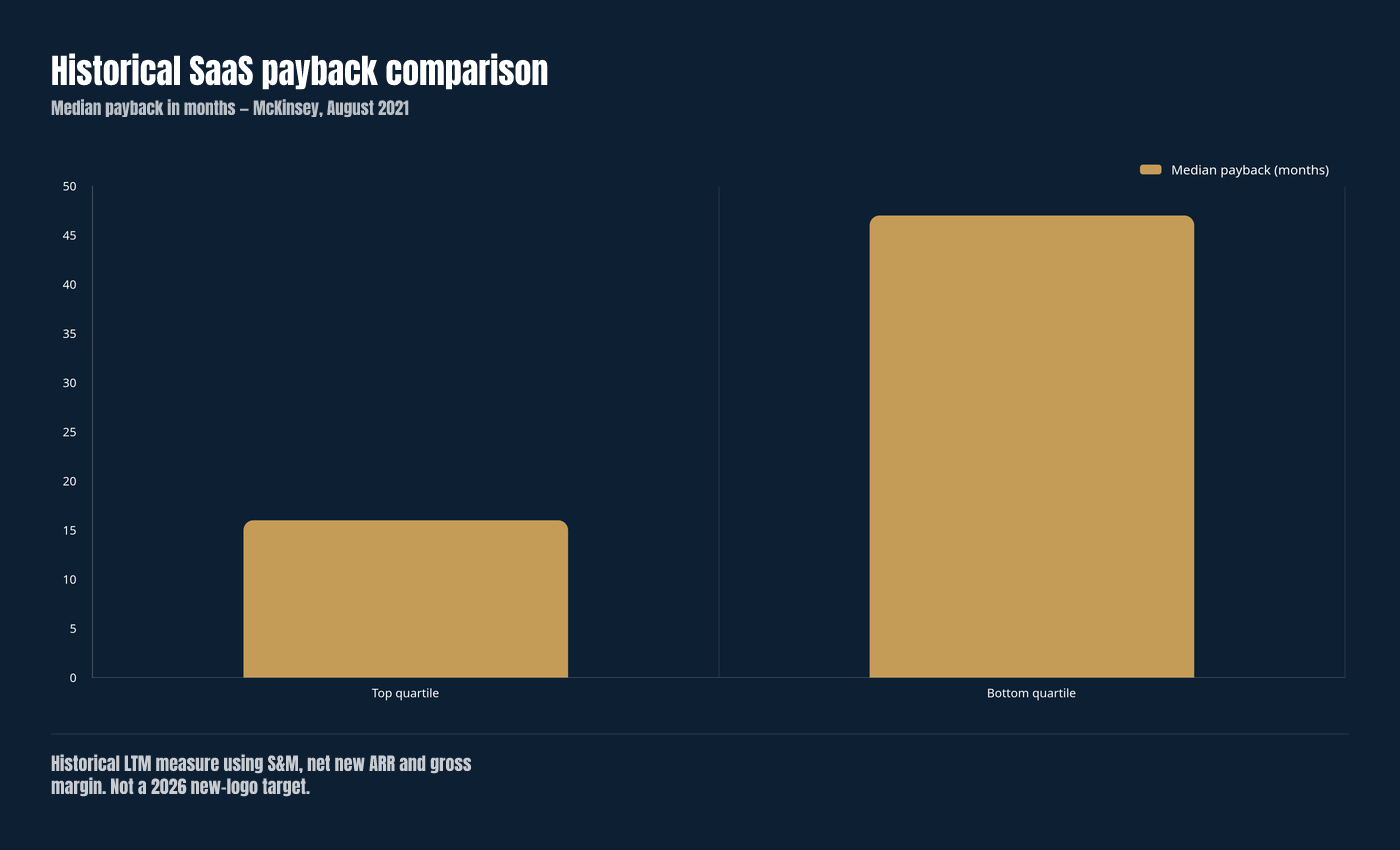 Historical McKinsey 2021 median SaaS payback: top quartile 16 months; bottom quartile 47 months