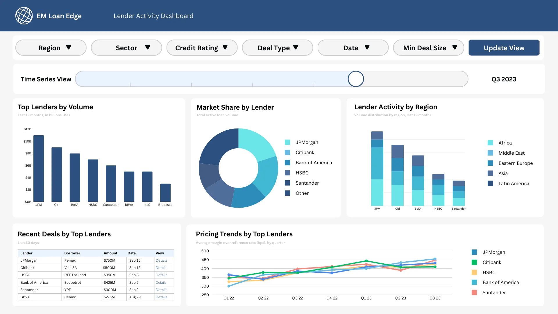 Lender Activity EM Loan Edge
