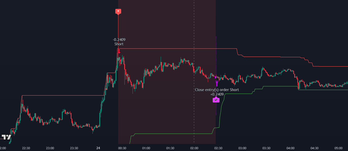 Chart example showing bullish and bearish reversal labels from The Barking Rat strategy
