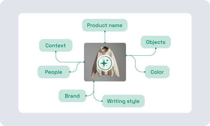 A visual diagram displaying various aspects of product description. In the center, an illustration of a beige hoodie showcases connections to product name, context, objects, color, brand, writing style, and people.
