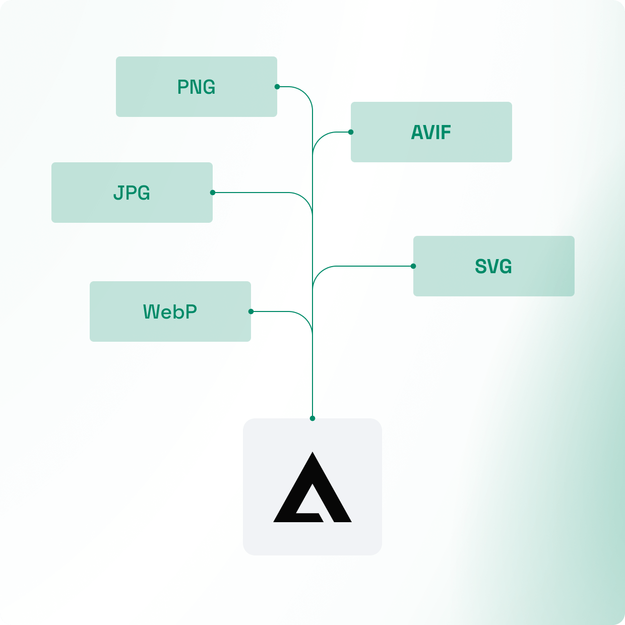 A flowchart displaying various image formats including PNG, JPG, WebP, AVIF, and SVG, with lines connecting them to a central logo or symbol.
