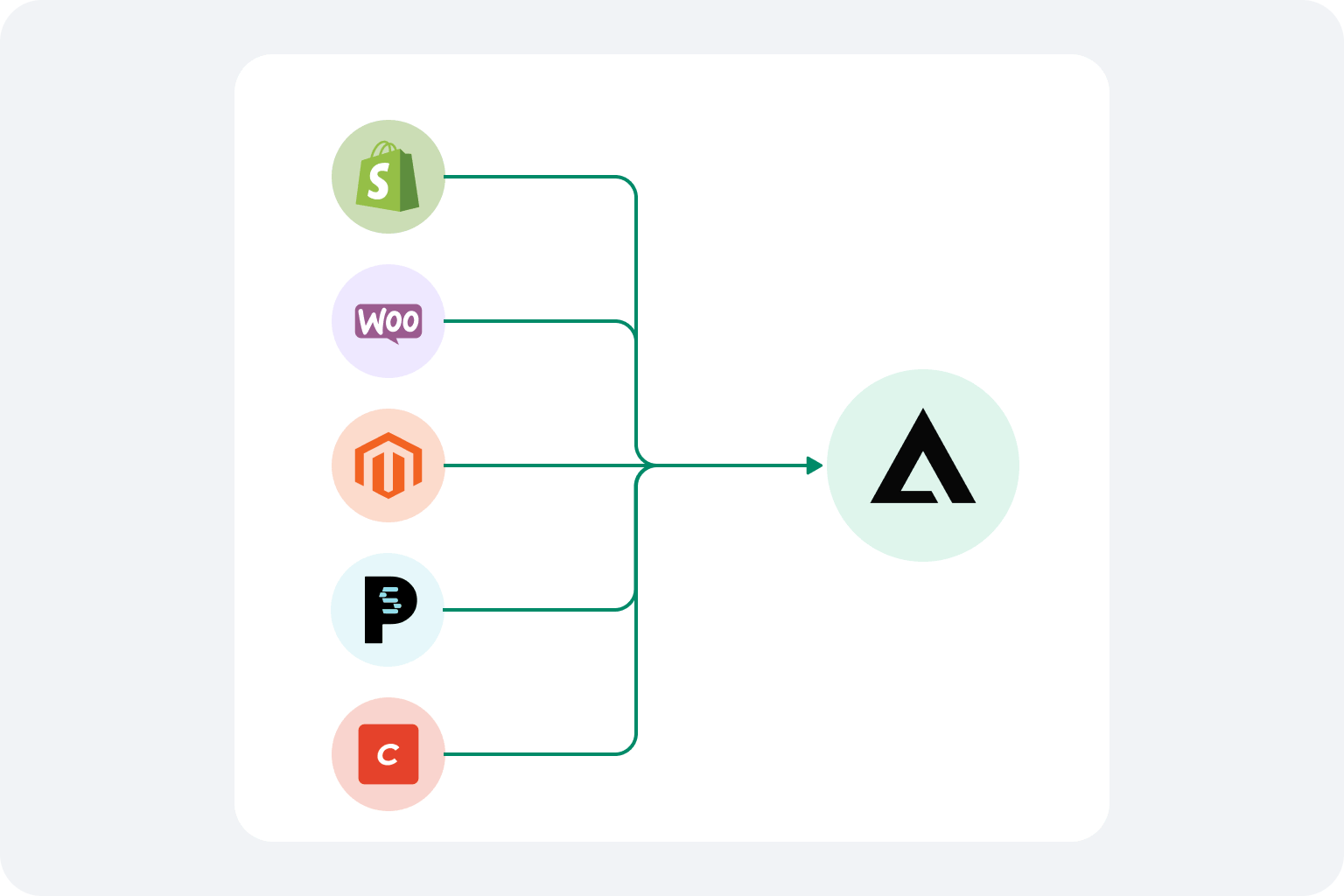AltTextLab integration options: CMS plugins, web snippet, browser extensions, no-code tools, and REST API connected to a central hub.