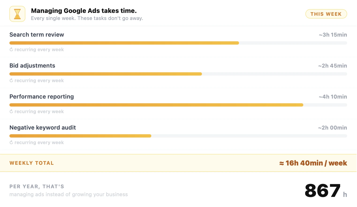 Time spent managing Google Ads