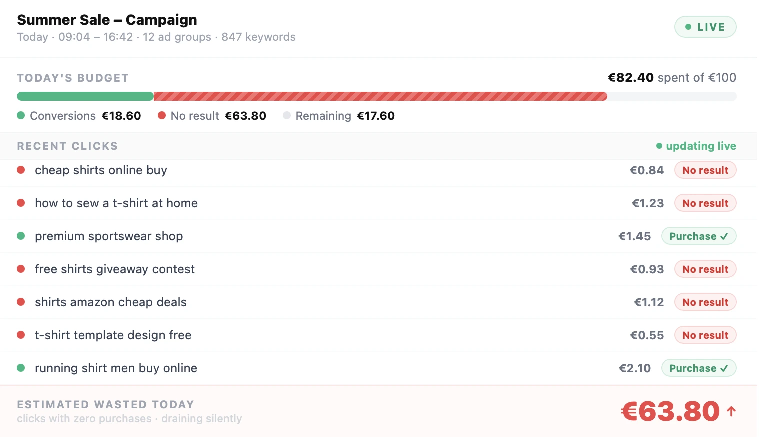 Budget waste in Google Ads