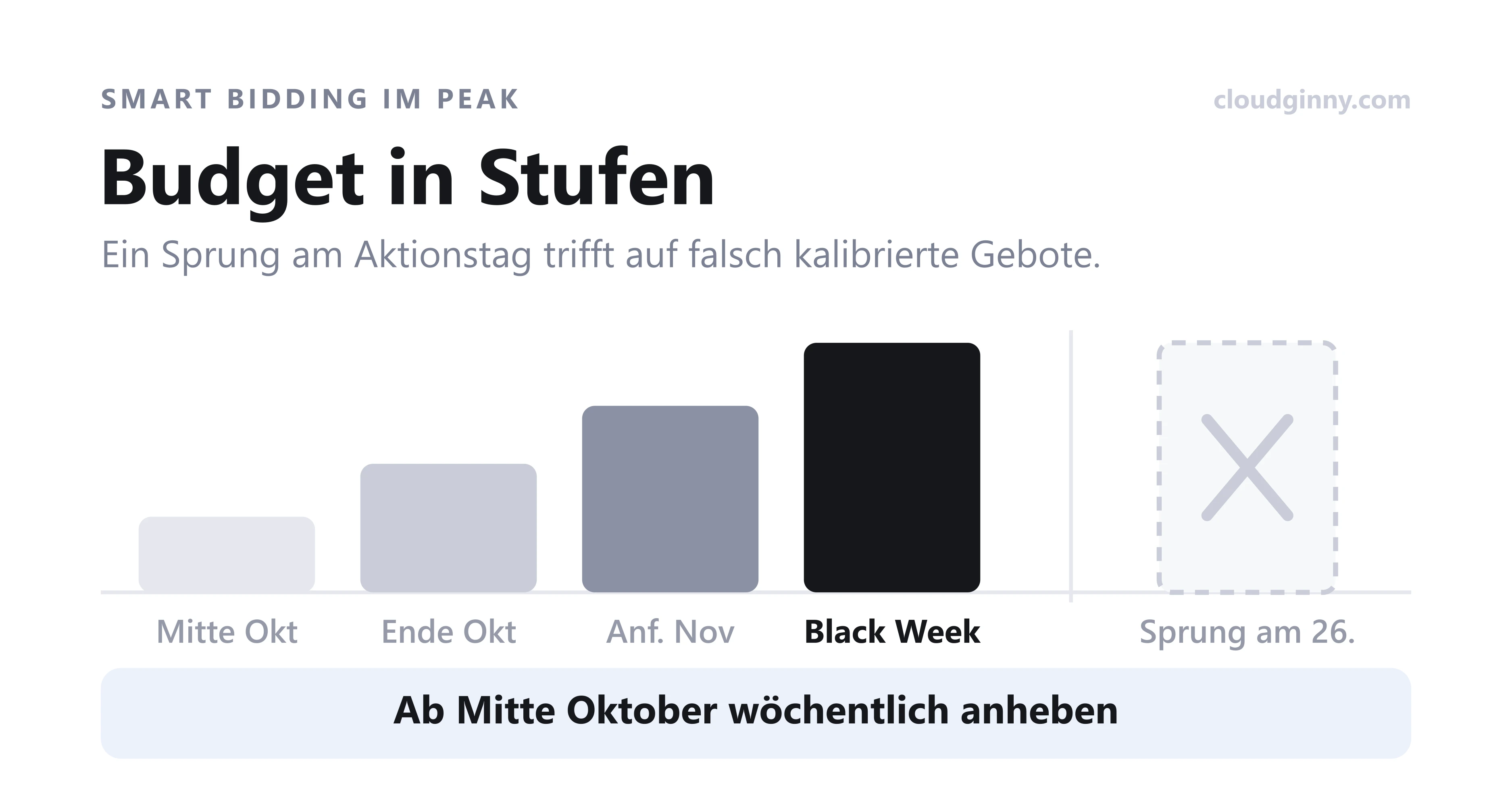 Balkendiagramm: Budget steigt von Mitte Oktober ueber Ende Oktober und Anfang November bis zur Black Week, ein einzelner Sprung am 26. ist durchgestrichen.