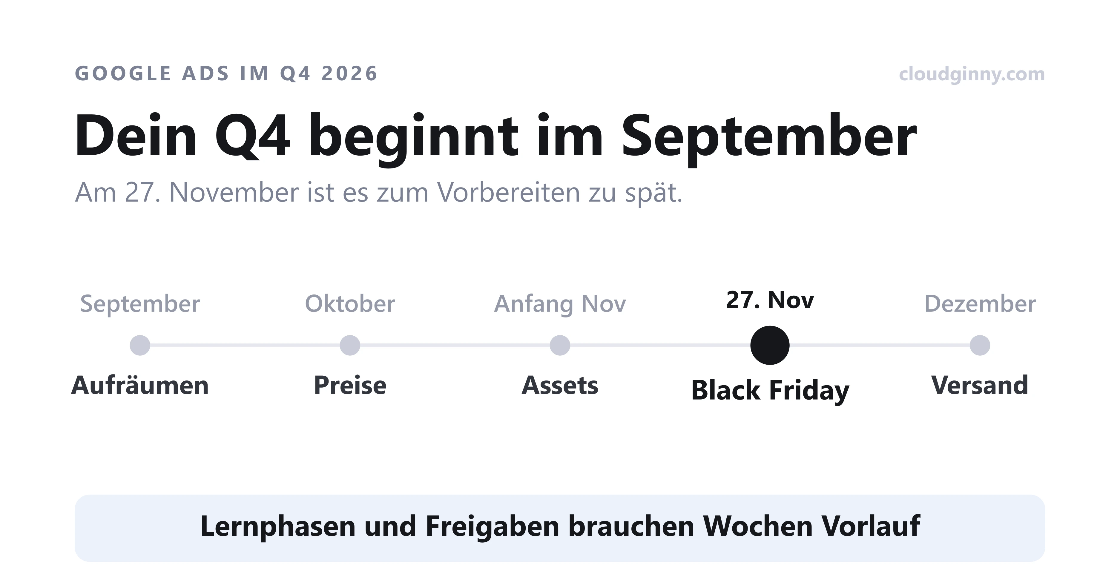 Zeitstrahl von September bis Dezember: Aufraeumen, Preise, Assets, Black Friday am 27. November, Versand.