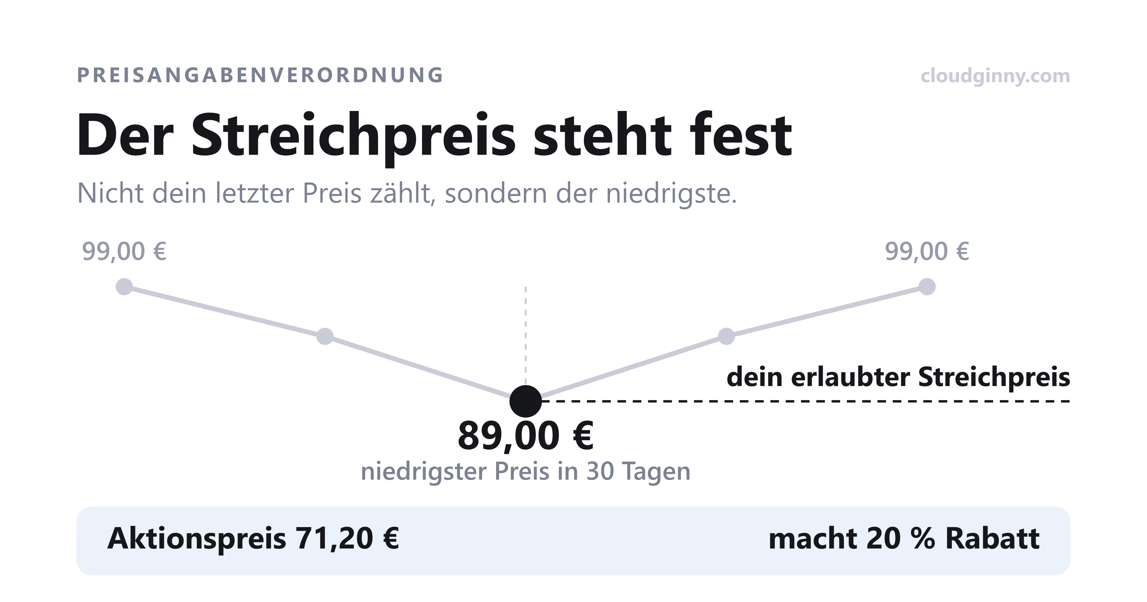 Preisverlauf ueber 30 Tage: Der niedrigste Preis von 89,00 Euro ist der erlaubte Streichpreis, der Aktionspreis liegt bei 71,20 Euro.