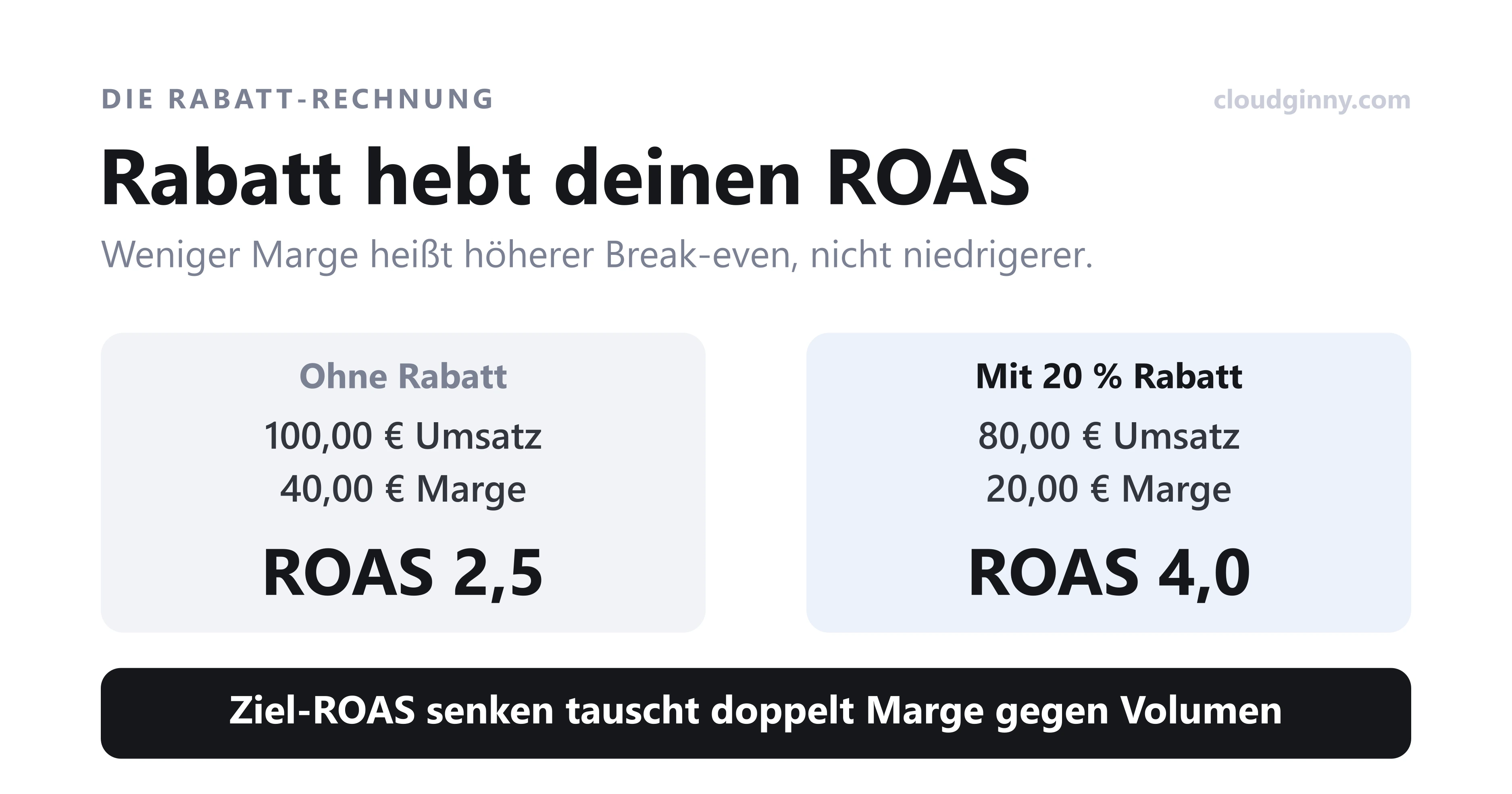 Zwei Rechnungen nebeneinander: ohne Rabatt 100 Euro Umsatz und 40 Euro Marge ergibt ROAS 2,5, mit 20 Prozent Rabatt 80 Euro Umsatz und 20 Euro Marge ergibt ROAS 4,0.