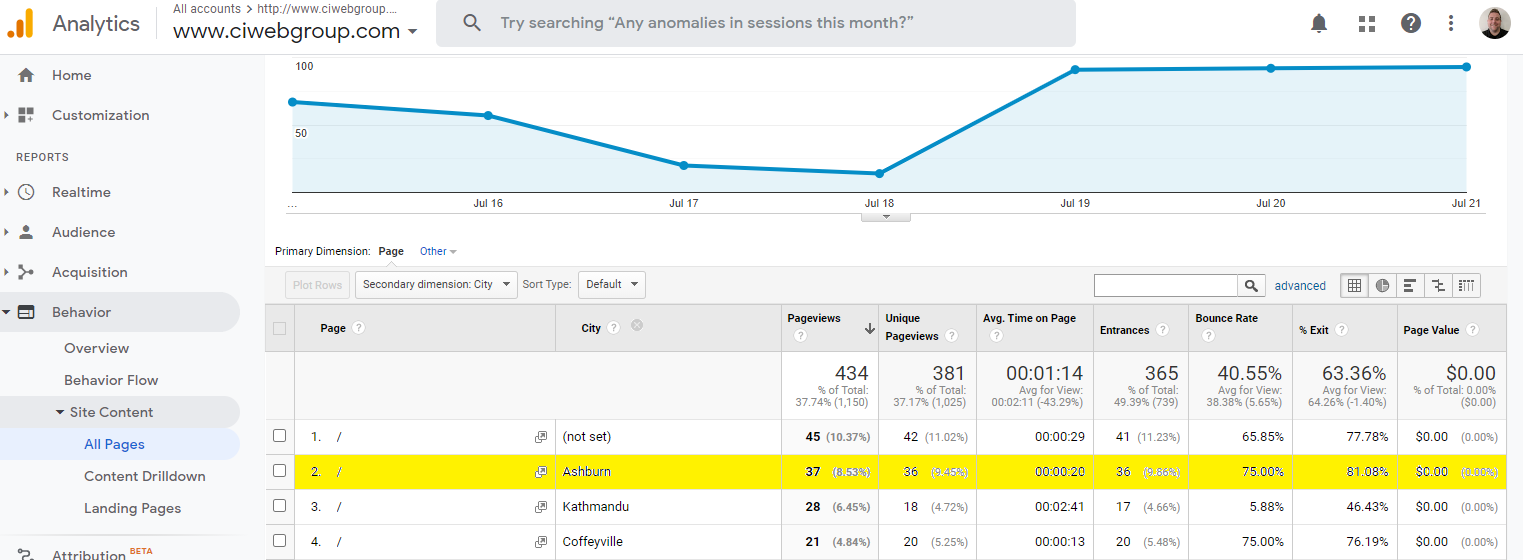 Why all the Traffic from Ashurn VA? | CI Web Group Blog