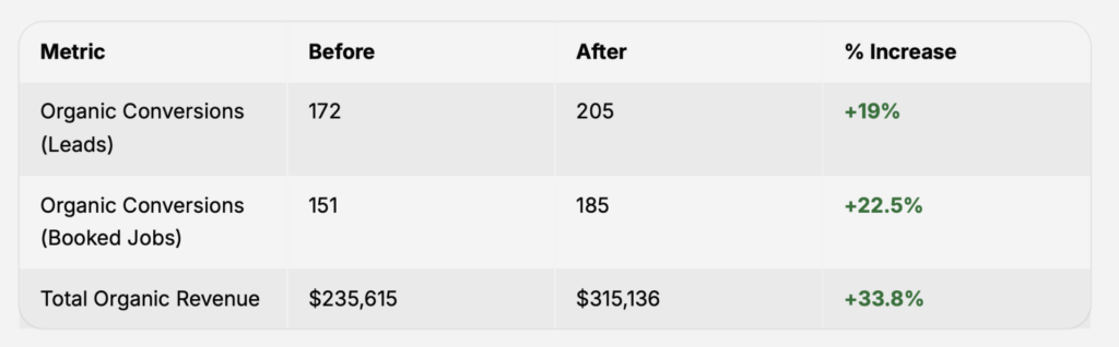 Revenue & Conversion Breakthroughs