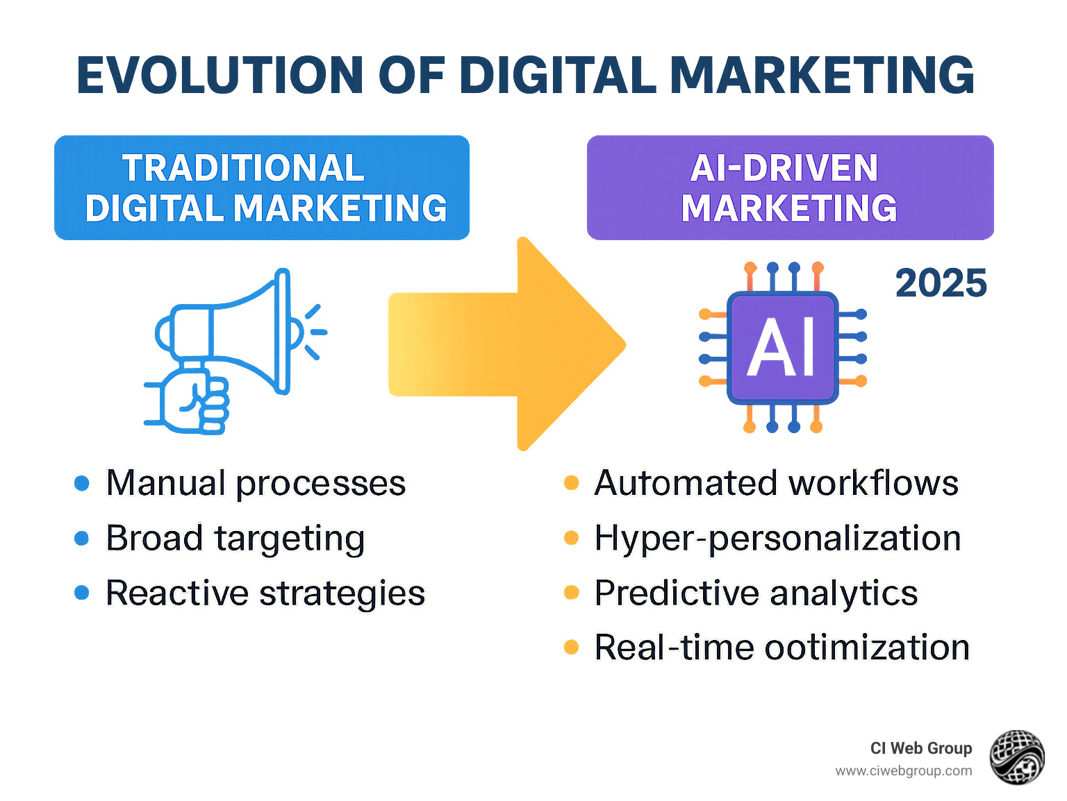 Infographic showing the evolution from traditional digital marketing (manual processes, broad targeting, reactive strategies) to AI-driven marketing (automated workflows, hyper-personalization, predictive analytics, real-time optimization) - ai digital marketing infographic 