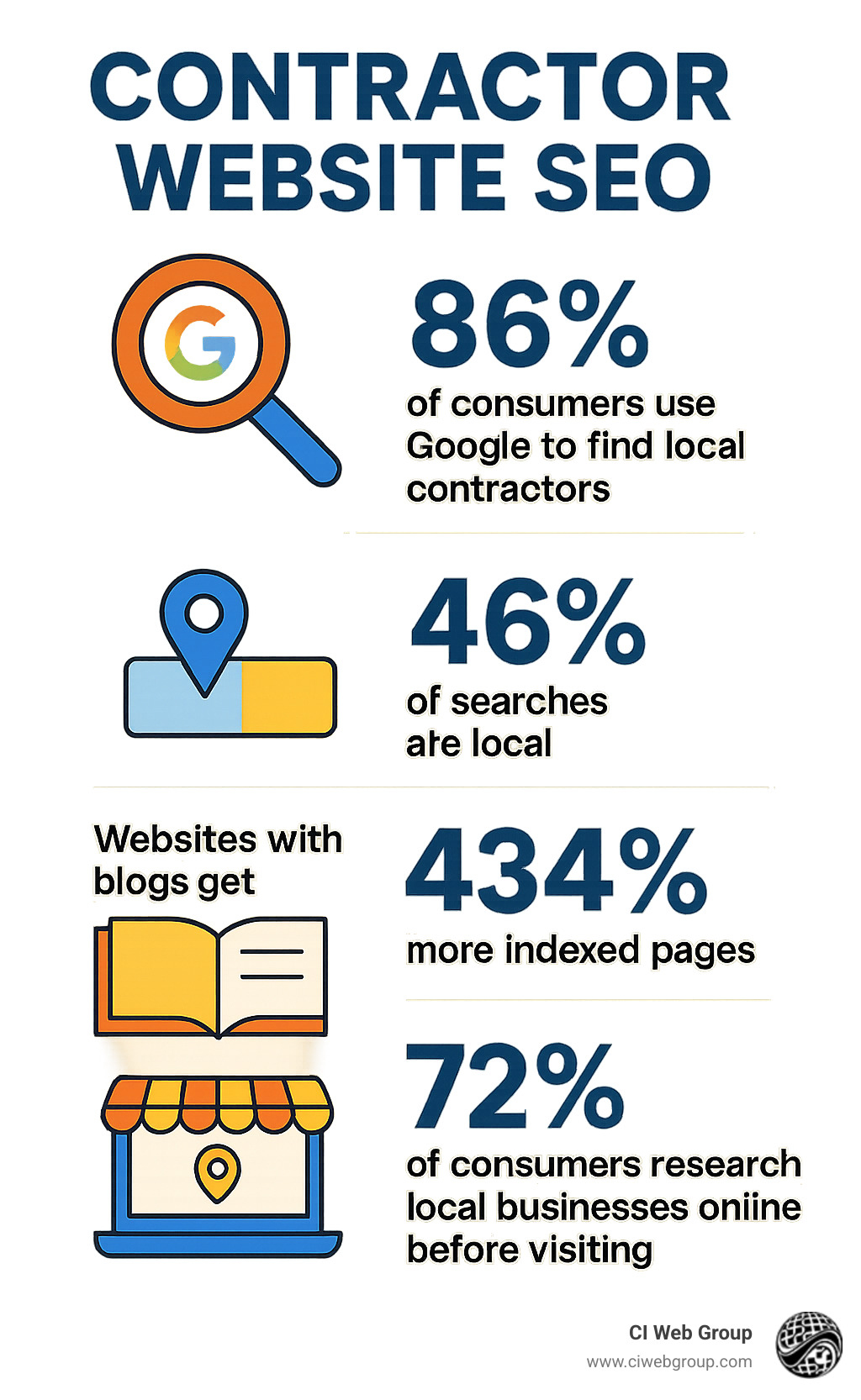 Infographic showing contractor SEO benefits: 86% of consumers use Google to find local contractors, 46% of searches are local, websites with blogs get 434% more indexed pages, and 72% of consumers research local businesses online before visiting - Contractor website SEO infographic