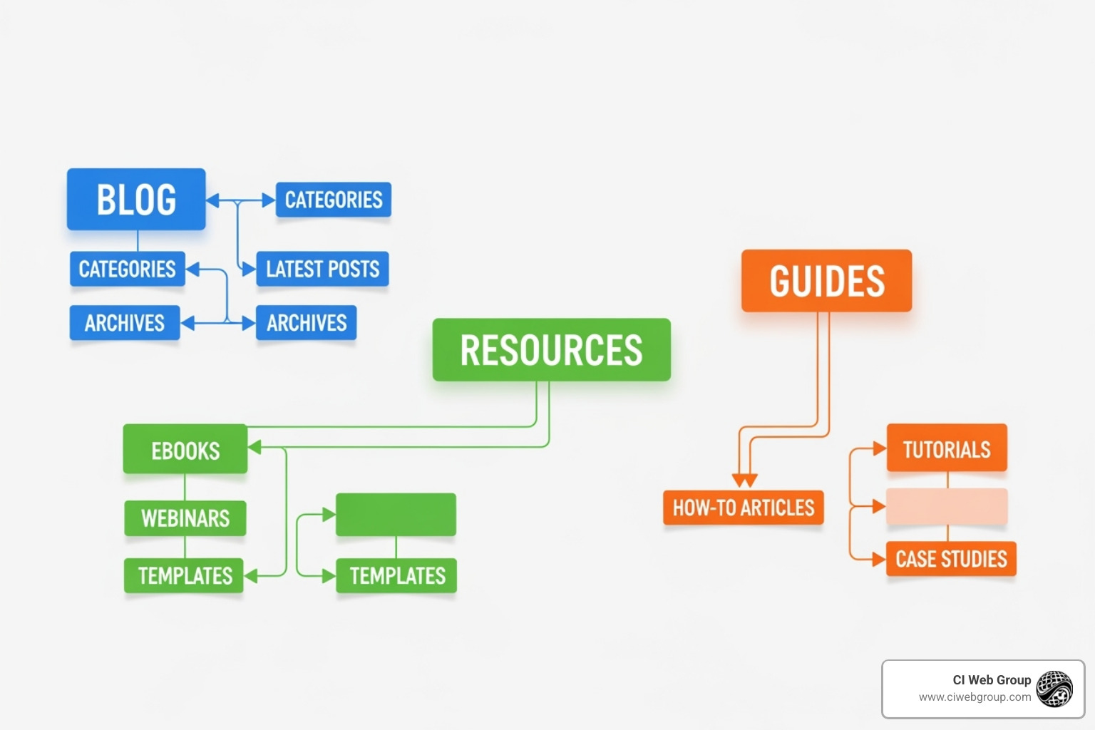 A diagram showing a competitor's website with sections like "Blog," "Resources," and "Guides" highlighted, illustrating where to find their content clusters. - content cluster competitive analysis