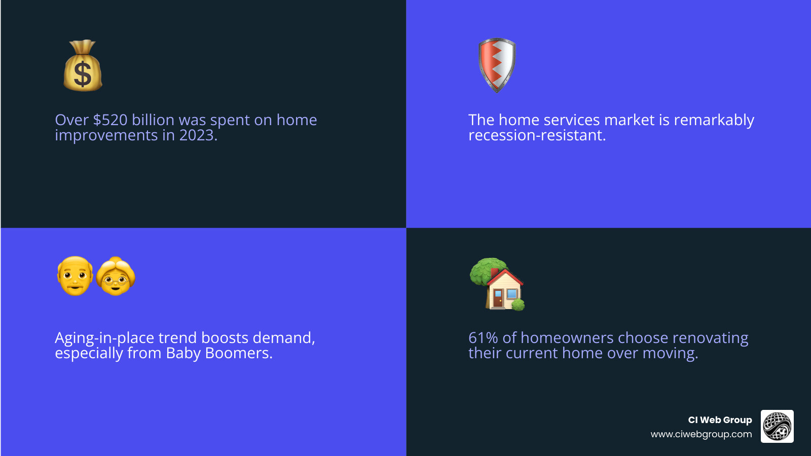 Infographic showing home services industry statistics including $520 billion spent on home improvements in 2023, 61% of homeowners choosing renovation over relocation, projected growth in outdoor living structures to reach $1,998.9 million by 2030, and the recession-resistant nature of the $210 billion restoration industry - home service franchise brands infographic 4_facts_emoji_blue