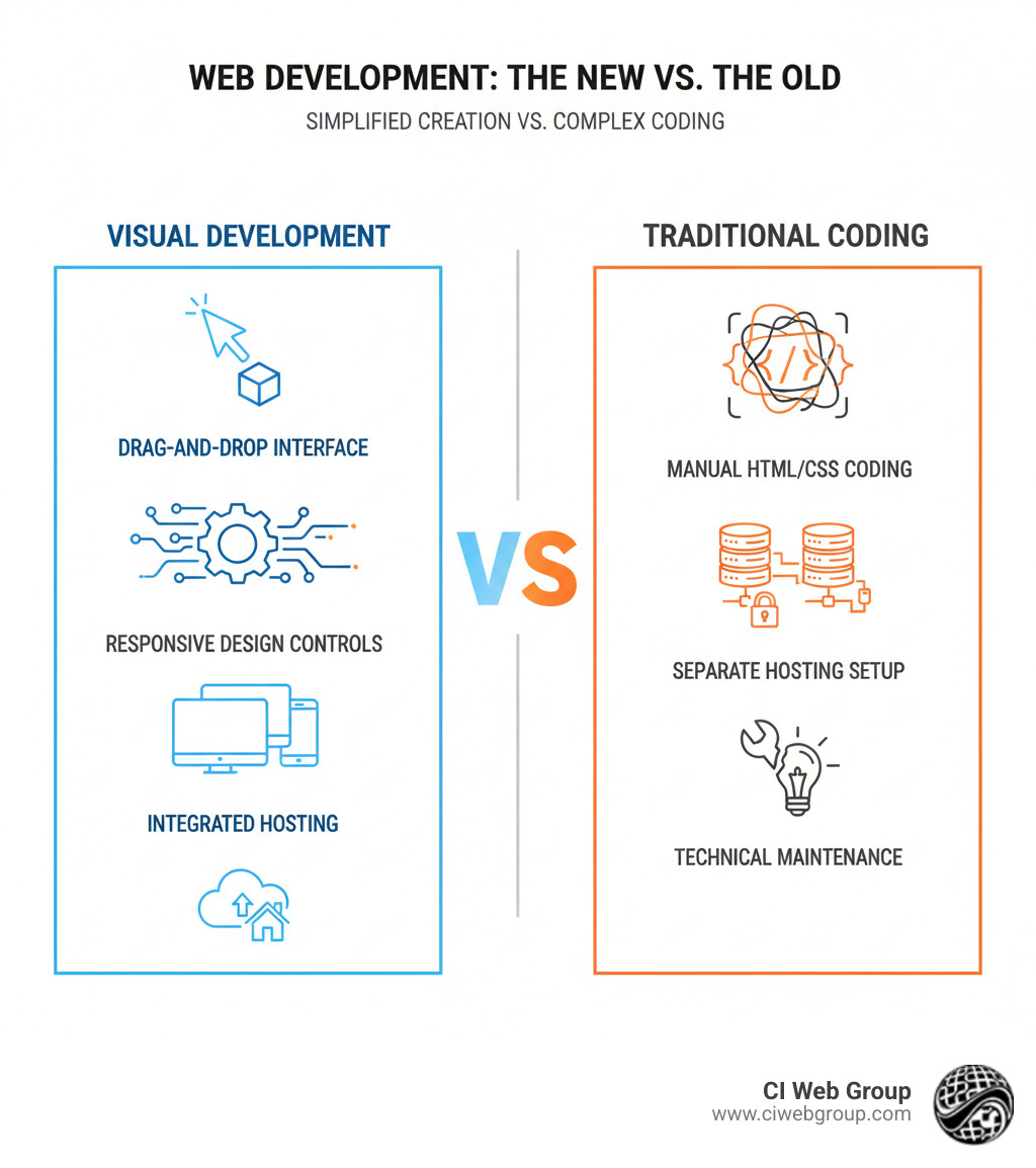 Comprehensive comparison infographic showing Webflow's visual development approach versus traditional coding methods, highlighting the drag-and-drop interface, automatic code generation, responsive design controls, and integrated hosting versus the complexity of manual HTML/CSS coding, separate hosting setup, and technical maintenance requirements - webflow web design infographic 