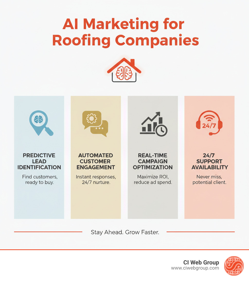 infographic showing AI marketing benefits for roofing companies including predictive lead identification, automated customer engagement, real-time campaign optimization, and 24/27 support availability - Roofing Company AI Marketing infographic 