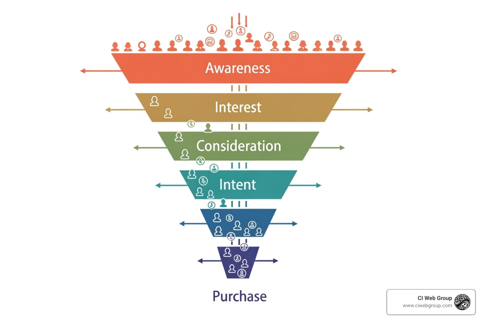 funnel report drop-off - funnel analytics and measurement