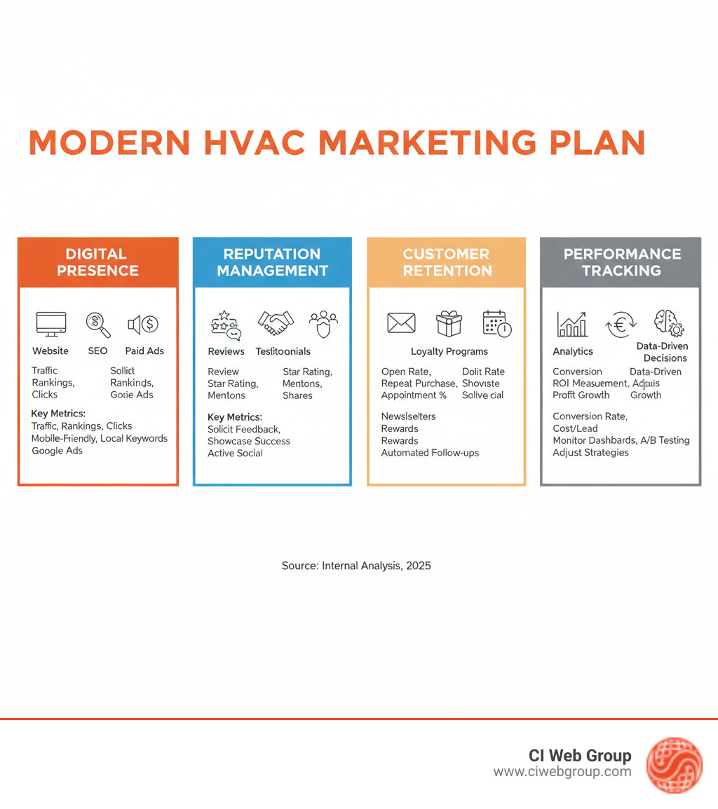 Infographic showing the four core pillars of a modern HVAC marketing plan: Digital Presence (website, SEO, paid ads), Reputation Management (reviews, testimonials, social proof), Customer Retention (email marketing, loyalty programs, service reminders), and Performance Tracking (analytics, ROI measurement, data-driven decisions). Each pillar includes key metrics and action items. - hvac marketing strategies infographic 