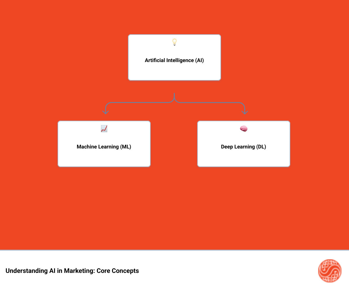 Infographic showing the relationship between Artificial Intelligence (the broadest category encompassing all machine intelligence), Machine Learning (a subset of AI where systems learn from data), and Deep Learning (a subset of ML using neural networks), with specific marketing applications listed for each level: AI enables automation and personalization, ML powers predictive analytics and audience segmentation, and Deep Learning drives image recognition and natural language processing for chatbots - artificial intelligence online marketing infographic hierarchy Infographic showing the relationship between Artificial Intelligence (the broadest category encompassing all machine intelligence), Machine Learning (a subset of AI where systems learn from data), and Deep Learning (a subset of ML using neural networks), with specific marketing applications listed for each level: AI enables automation and personalization, ML powers predictive analytics and audience segmentation, and Deep Learning drives image recognition and natural language processing for chatbots - artificial intelligence online marketing infographic hierarchy