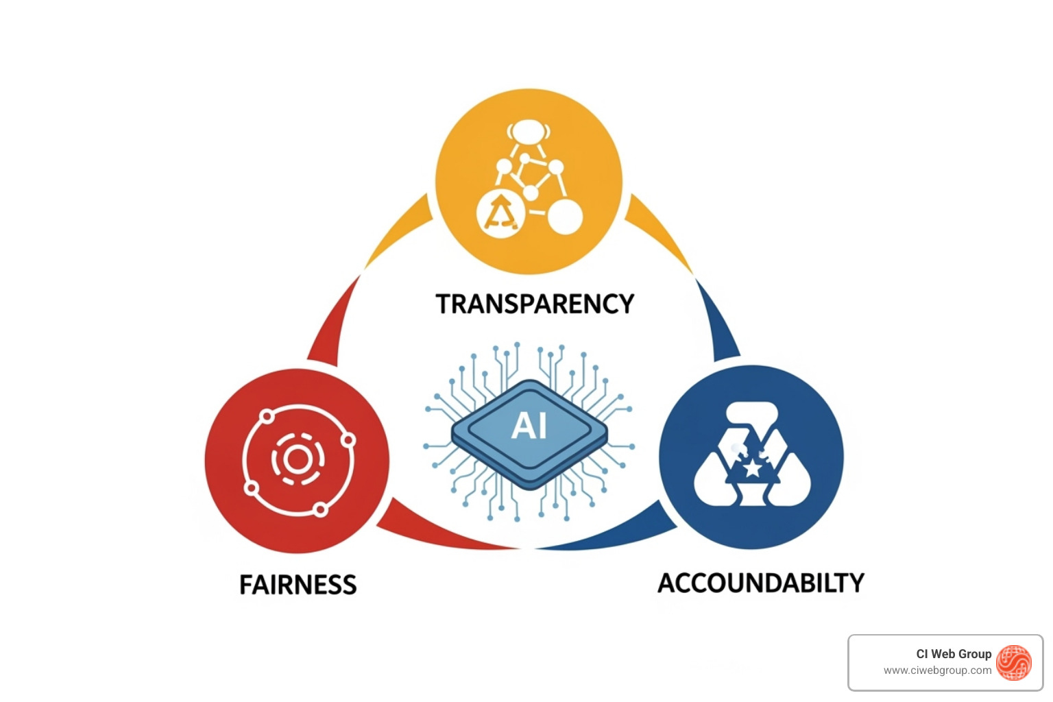 diagram illustrating ethical AI principles like fairness, transparency, and accountability - artificial intelligence online marketing diagram illustrating ethical AI principles like fairness, transparency, and accountability - artificial intelligence online marketing