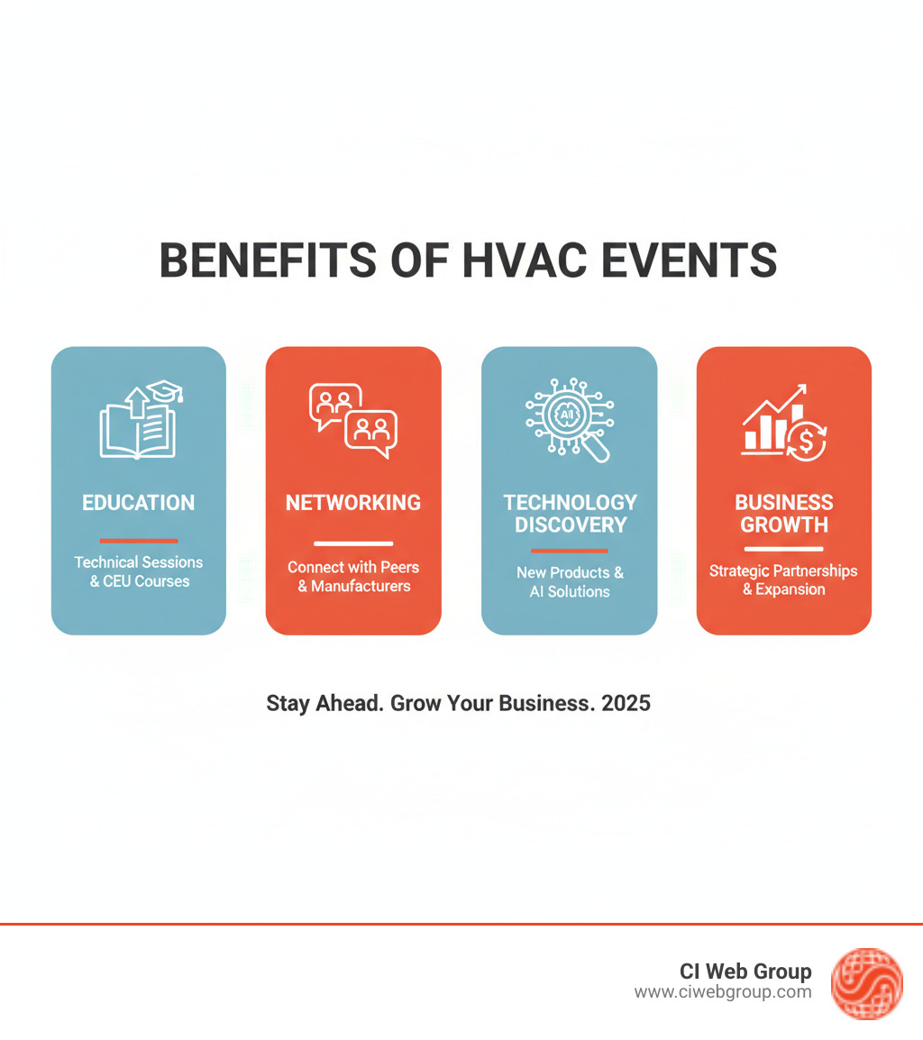 Infographic showing benefits of attending HVAC events: Education through technical sessions and CEU courses, Networking with contractors and manufacturers, Technology Discovery of new products and AI solutions, and Business Growth through strategic partnerships - HVAC Events infographic 