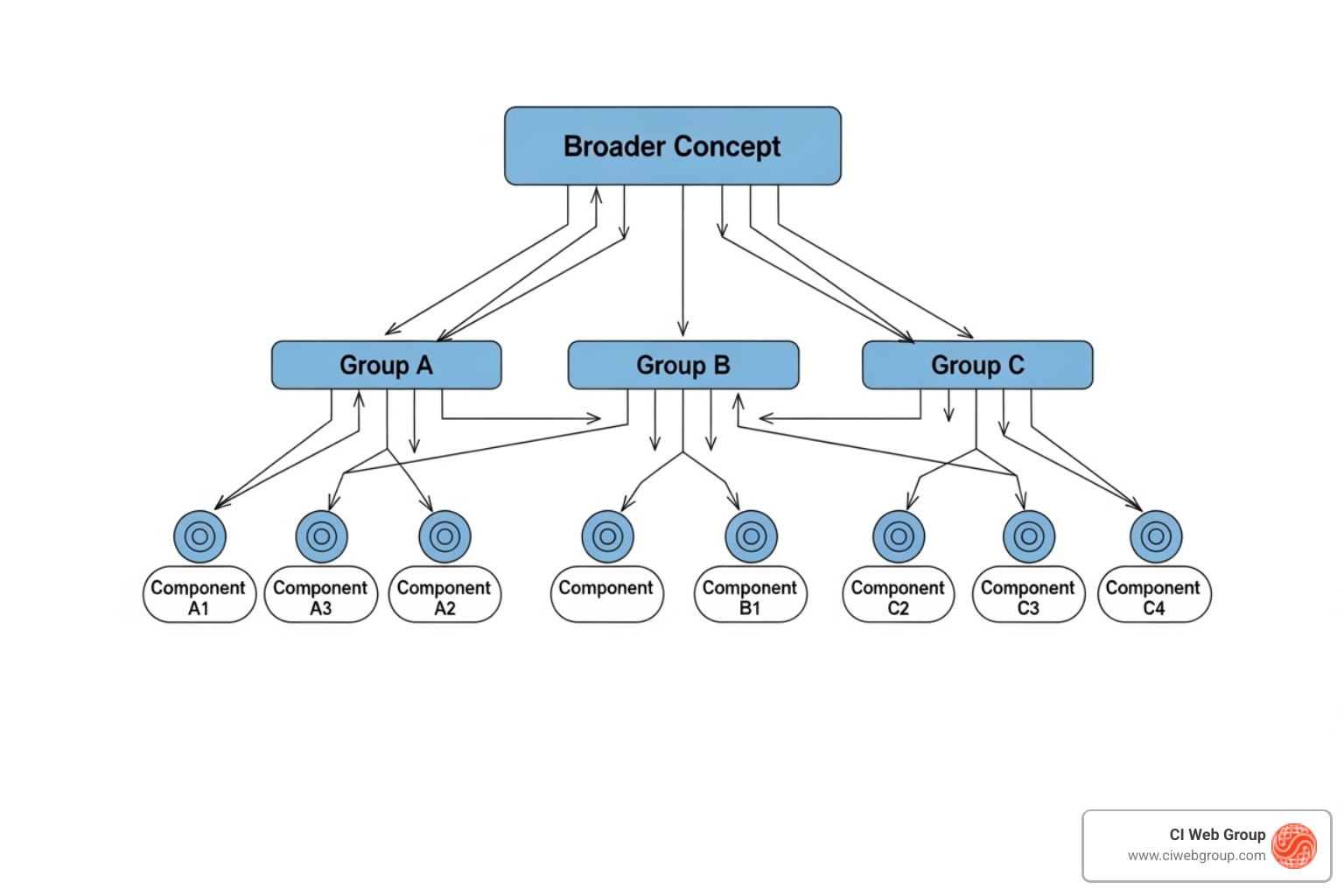 flowchart showing campaign structure from keywords to ad groups to ads - Pest control PPC management