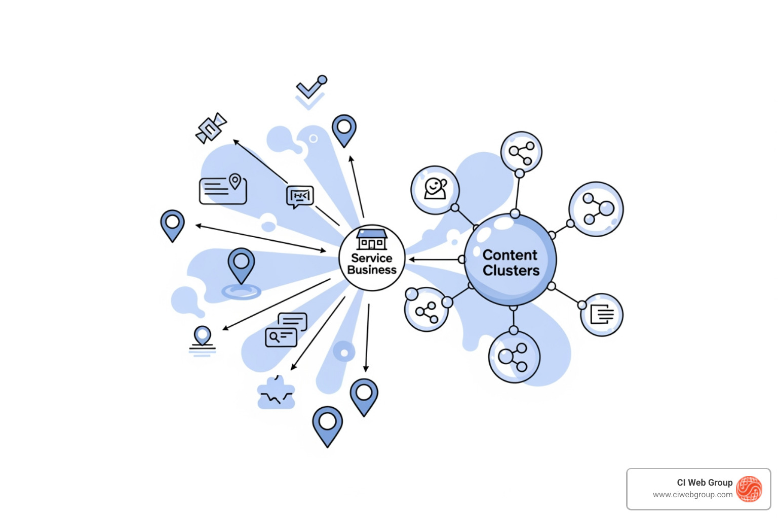 diagram showing how local SEO and content clusters intersect - Which marketing agencies specialize in content cluster competitive analysis for service businesses?"