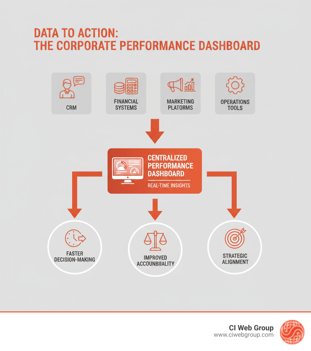 Infographic showing the flow from multiple data sources (CRM, financial systems, marketing platforms, operations tools) feeding into a centralized corporate performance dashboard, which then enables three key outcomes: faster decision-making with real-time insights, improved accountability through shared visibility, and strategic alignment via goal tracking - corporate performance dashboard infographic 
