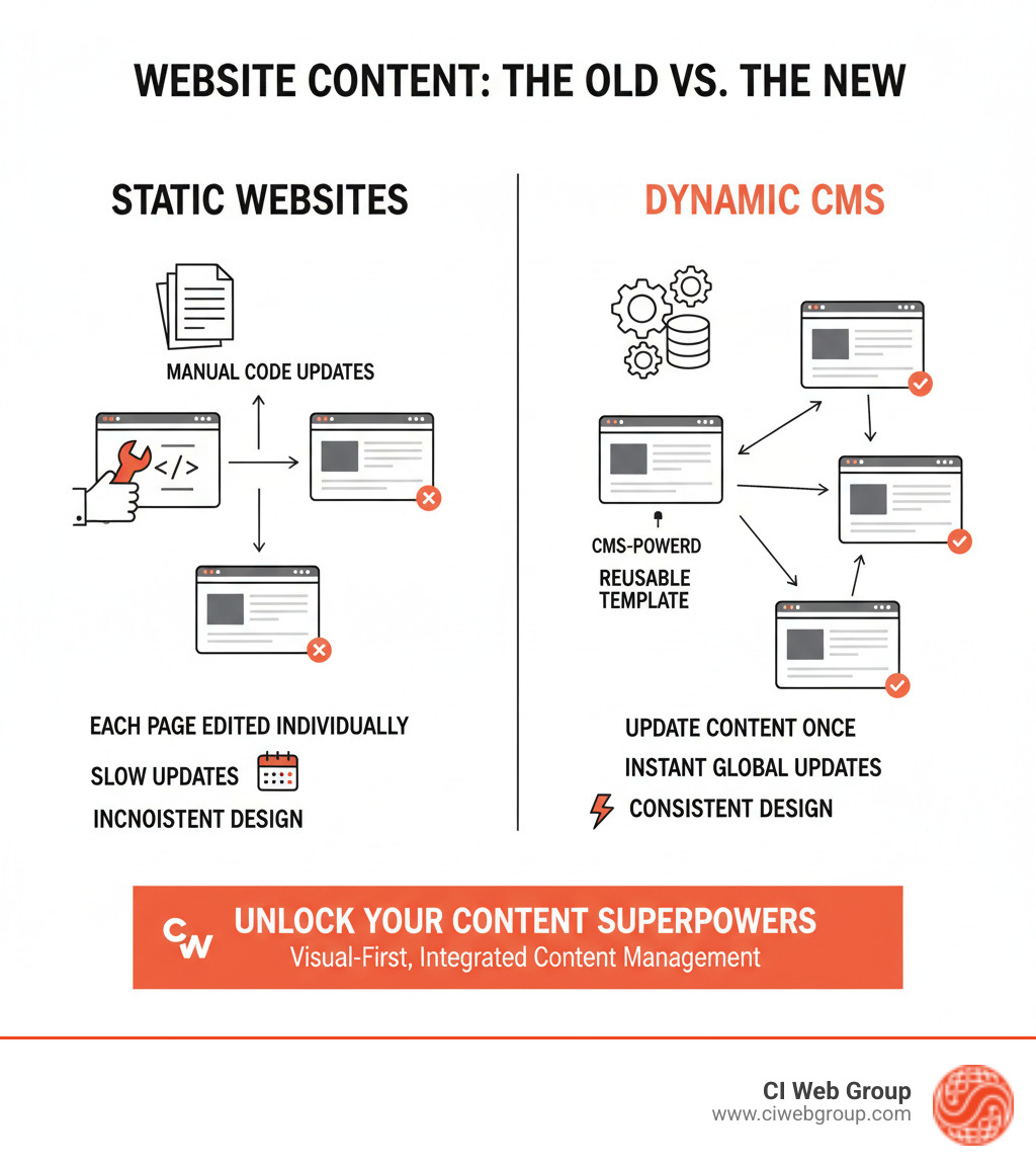 Infographic comparing static websites requiring manual code updates for each page versus dynamic CMS-powered websites where content updates automatically flow through reusable templates across the entire site - Webflow content management infographic 