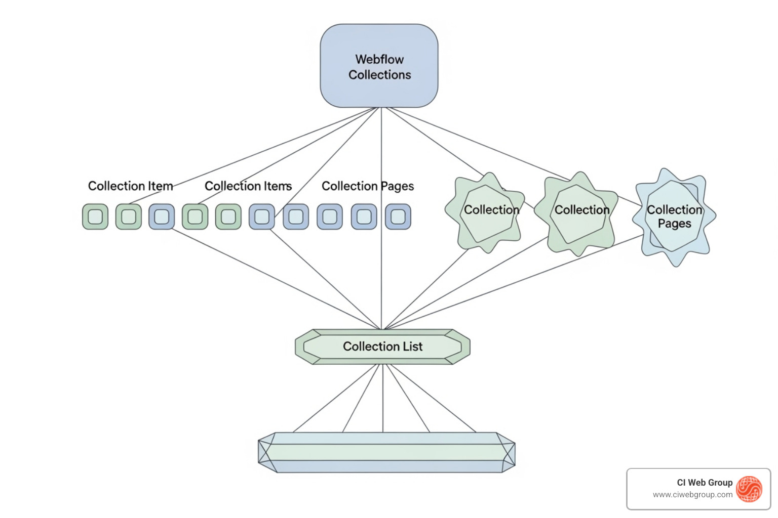 Diagram illustrating the hierarchical relationship between Webflow Collections, Collection Items, Collection Pages, and how Collection Lists display these items - Webflow content management