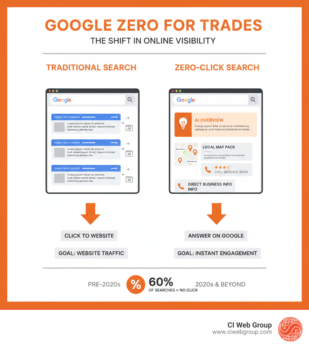 Infographic comparing traditional Google search with website links versus zero-click search showing AI Overview, local map pack, and direct business information where users get answers without leaving Google - Google Zero for Trades infographic 