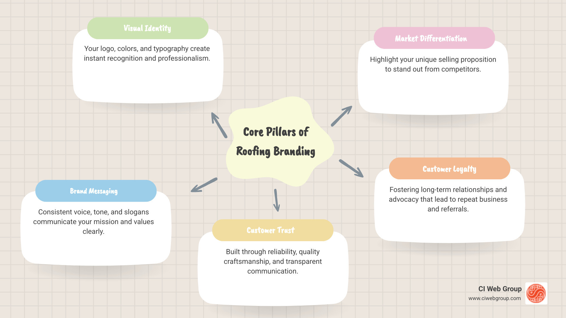 Infographic showing the core pillars of roofing branding: a central circle labeled "Roofing Branding" with four arrows pointing to "Visual Identity" (logo and colors), "Brand Messaging" (voice and slogan), "Customer Trust" (reliability and reviews), and "Market Differentiation" (unique value and positioning) - Roofing Branding infographic mindmap-5-items